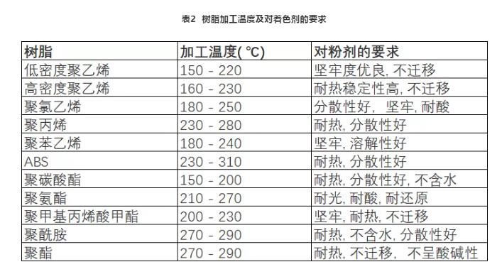 树脂加工温度及对着色剂的要求